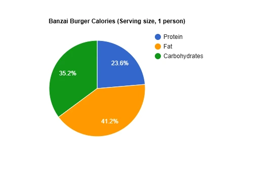 Red robin banzai burger price calories